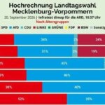 Allemagne : élections à Berlin et en Mecklembourg-Poméranie occidentale, un nouveau coup dur pour la CDU