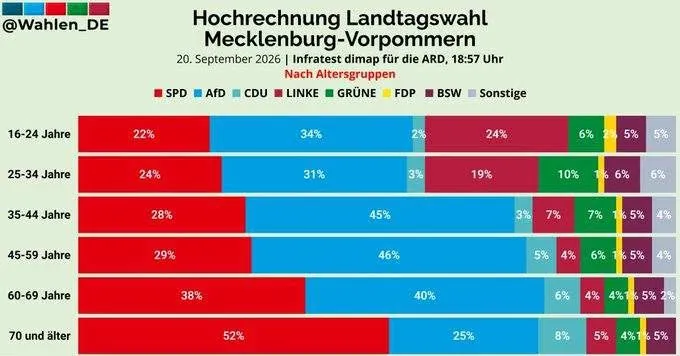 Allemagne : élections à Berlin et en Mecklembourg-Poméranie occidentale, un nouveau coup dur pour la CDU